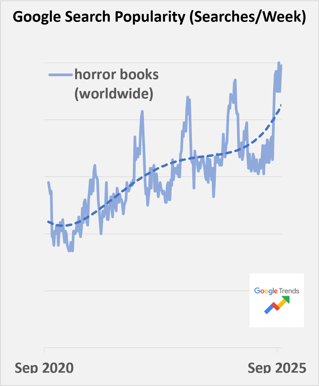 graph of horror books global search interest k-lytics